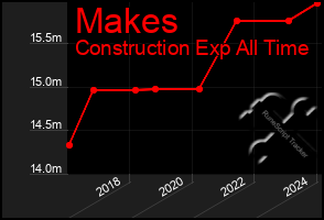 Total Graph of Makes