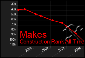 Total Graph of Makes