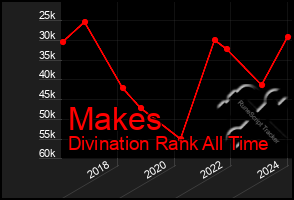 Total Graph of Makes