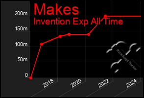 Total Graph of Makes