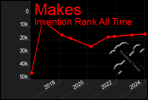 Total Graph of Makes