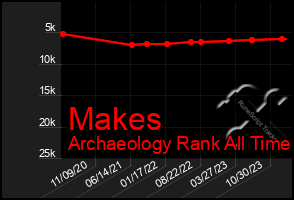 Total Graph of Makes