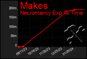 Total Graph of Makes