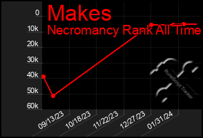 Total Graph of Makes