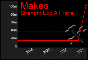 Total Graph of Makes