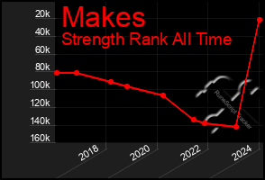 Total Graph of Makes