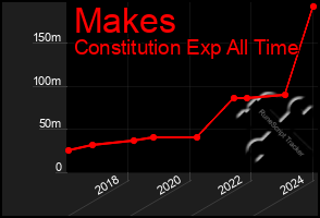 Total Graph of Makes