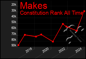 Total Graph of Makes