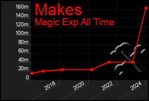 Total Graph of Makes