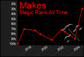 Total Graph of Makes