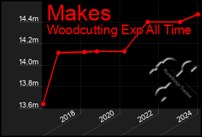 Total Graph of Makes