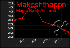 Total Graph of Makeshthappn