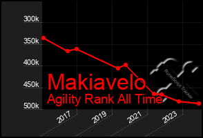 Total Graph of Makiavelo