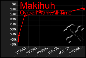 Total Graph of Makihuh