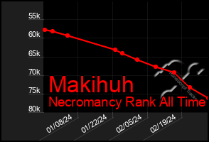 Total Graph of Makihuh
