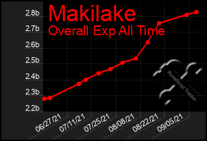 Total Graph of Makilake