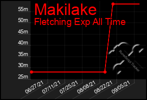 Total Graph of Makilake