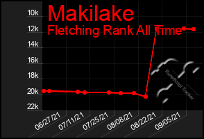 Total Graph of Makilake