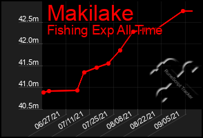 Total Graph of Makilake