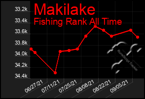 Total Graph of Makilake