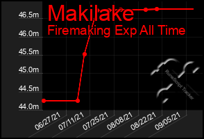 Total Graph of Makilake