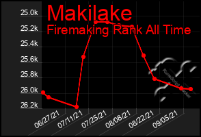 Total Graph of Makilake