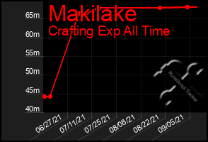 Total Graph of Makilake