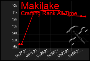 Total Graph of Makilake