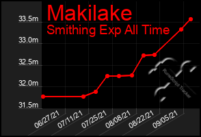 Total Graph of Makilake