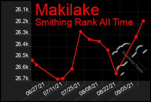 Total Graph of Makilake