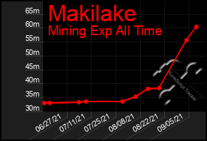 Total Graph of Makilake