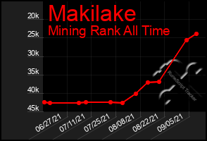 Total Graph of Makilake