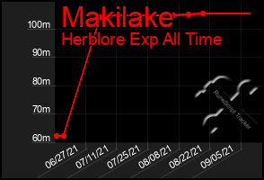 Total Graph of Makilake