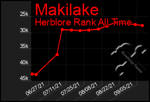 Total Graph of Makilake