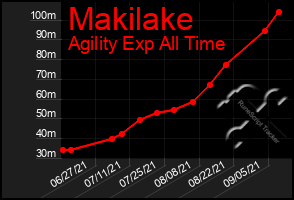 Total Graph of Makilake