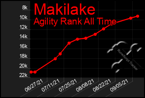 Total Graph of Makilake