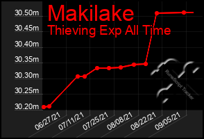 Total Graph of Makilake