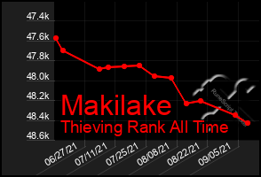 Total Graph of Makilake