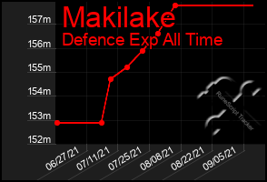 Total Graph of Makilake