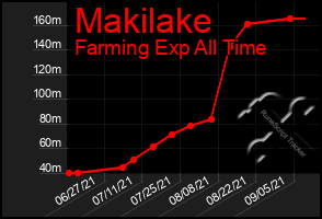 Total Graph of Makilake