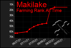 Total Graph of Makilake