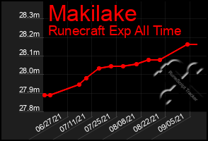 Total Graph of Makilake