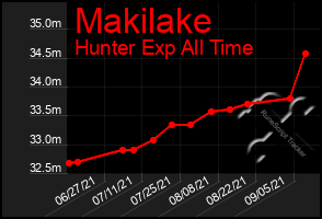 Total Graph of Makilake