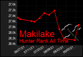 Total Graph of Makilake