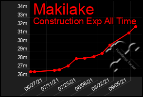 Total Graph of Makilake