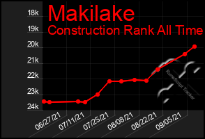 Total Graph of Makilake