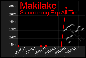 Total Graph of Makilake