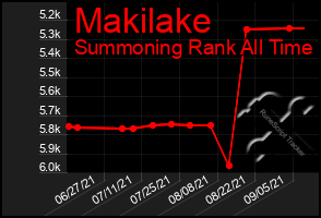 Total Graph of Makilake