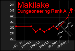 Total Graph of Makilake