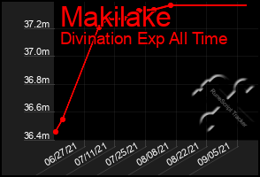 Total Graph of Makilake